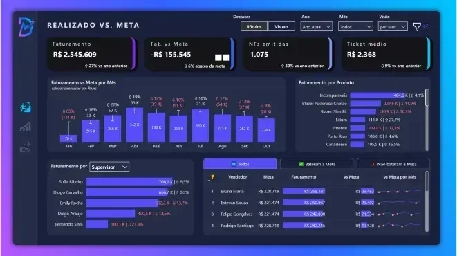 Dashboard Realizado x Meta